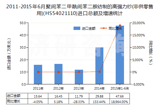 2011-2015年6月聚間苯二甲酰間苯二胺紡制的高強力紗(非供零售用)(HS54021110)進口總額及增速統(tǒng)計